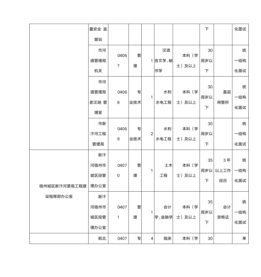 2015年安徽宿州市事业单位考试职位表第14页