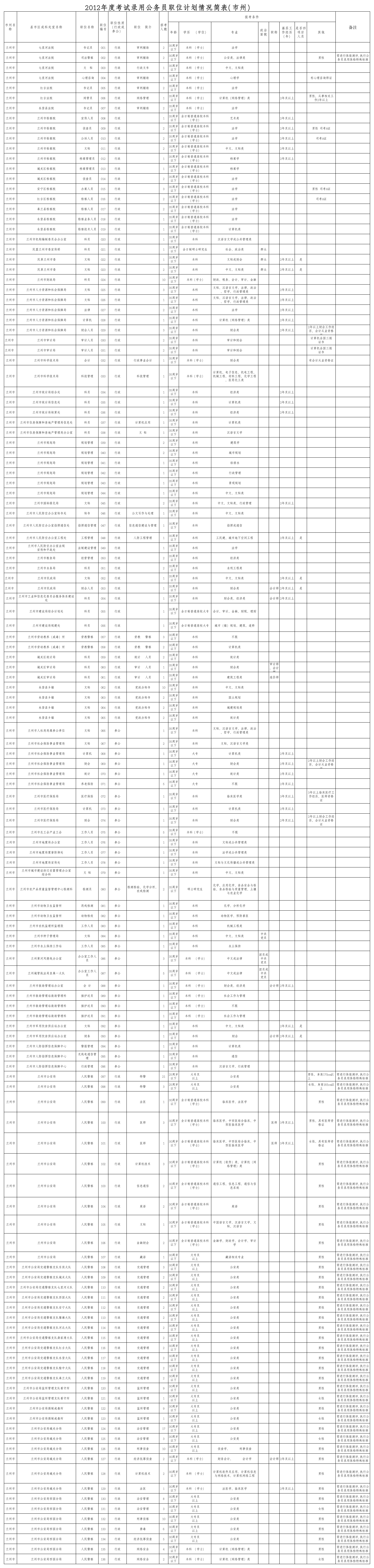 甘肃2012公考职务表第1页