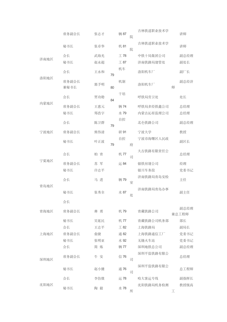 兰州交通大学校友一览表第2页