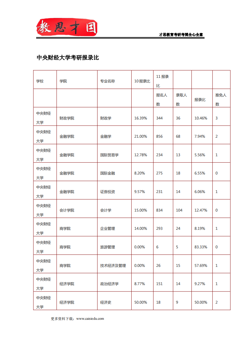 中央财经大学考研报录比及考研录取统计表第1页