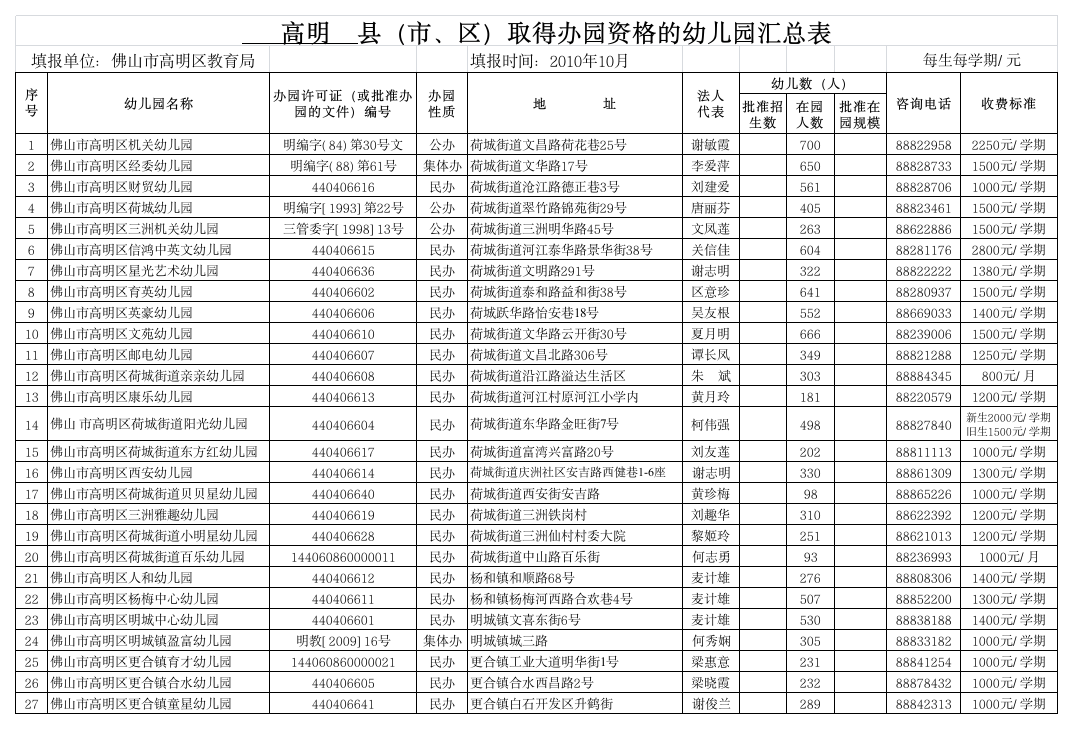 高明区取得办园资格的幼儿园汇总表 - 佛山教育信息港第1页