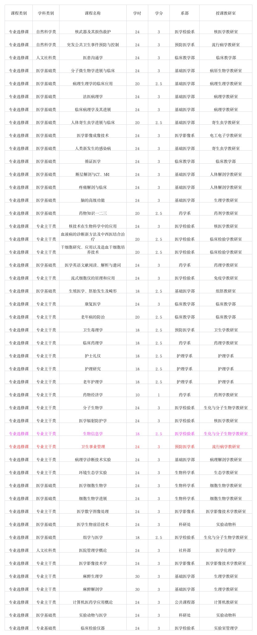 蚌埠医学院专业课第1页