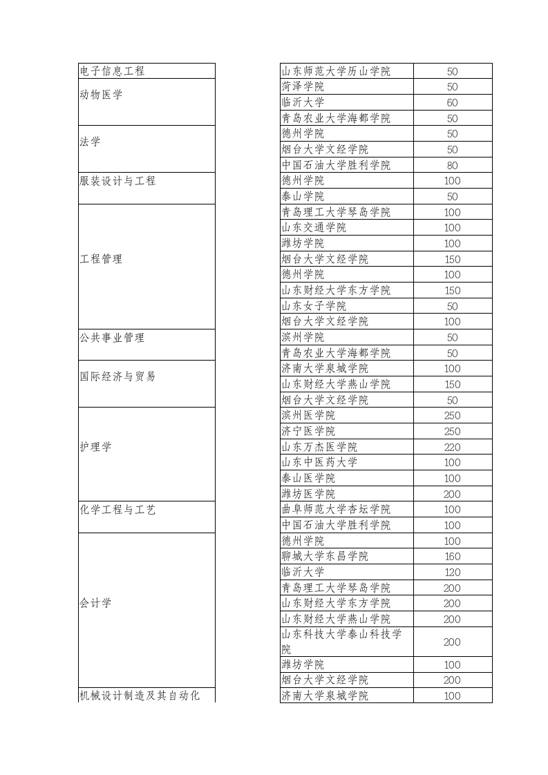 2014年山东专升本招考院校汇总第2页