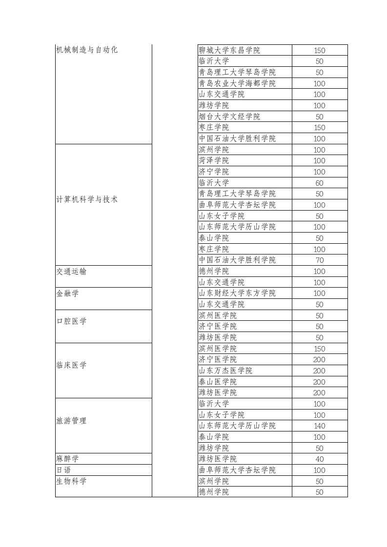 2014年山东专升本招考院校汇总第3页