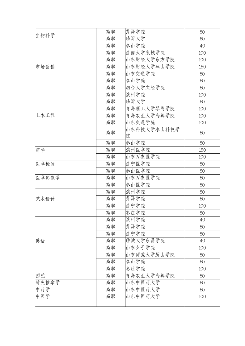 2014年山东专升本招考院校汇总第4页