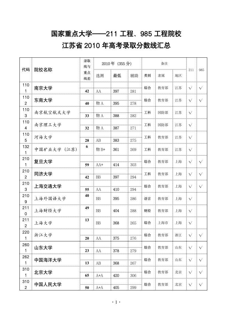 高考录取分数线——国家重点大学211工程、985工程院校(2010、2009、2008年)第1页