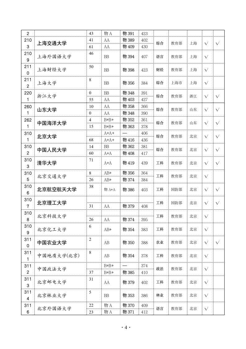 高考录取分数线——国家重点大学211工程、985工程院校(2010、2009、2008年)第4页