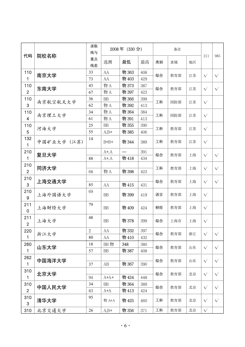 高考录取分数线——国家重点大学211工程、985工程院校(2010、2009、2008年)第6页