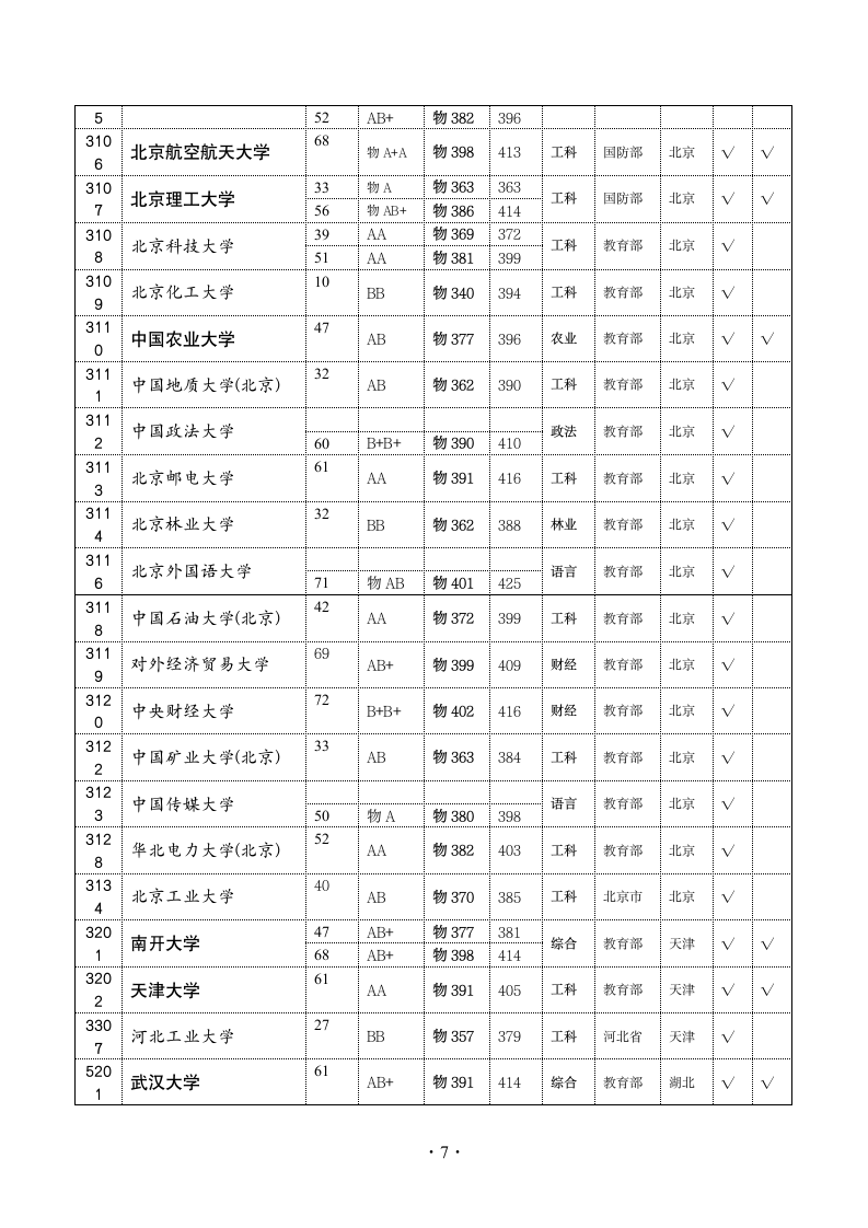 高考录取分数线——国家重点大学211工程、985工程院校(2010、2009、2008年)第7页