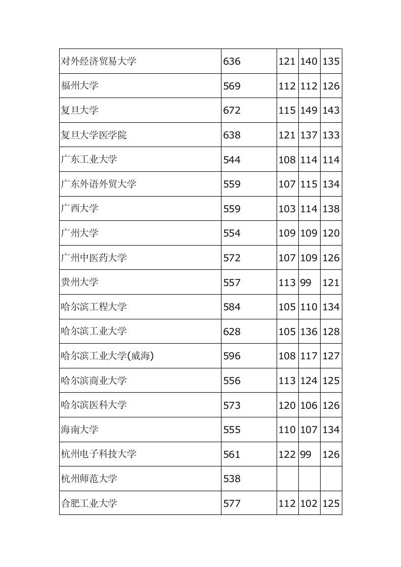 河北2013高考本科一批投档线第4页