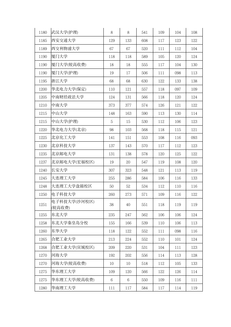 2013年河南省高考理科本科一批投档线第2页