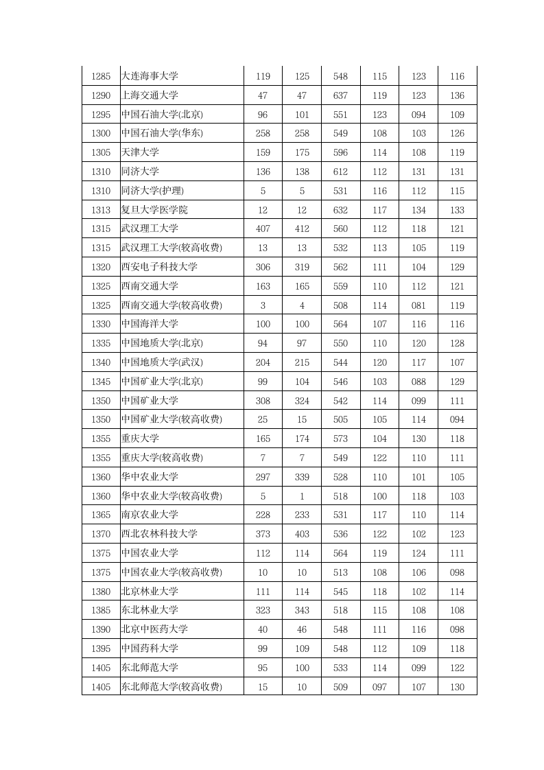 2013年河南省高考理科本科一批投档线第3页