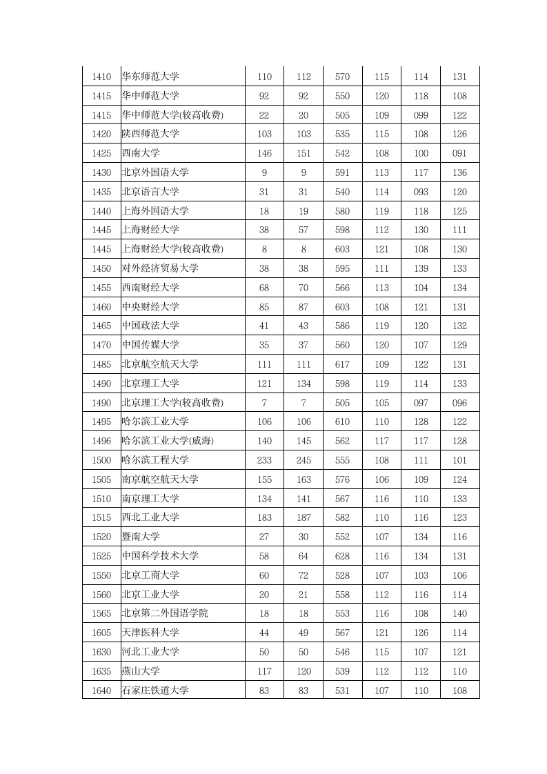 2013年河南省高考理科本科一批投档线第4页