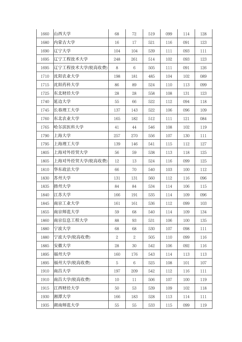 2013年河南省高考理科本科一批投档线第5页