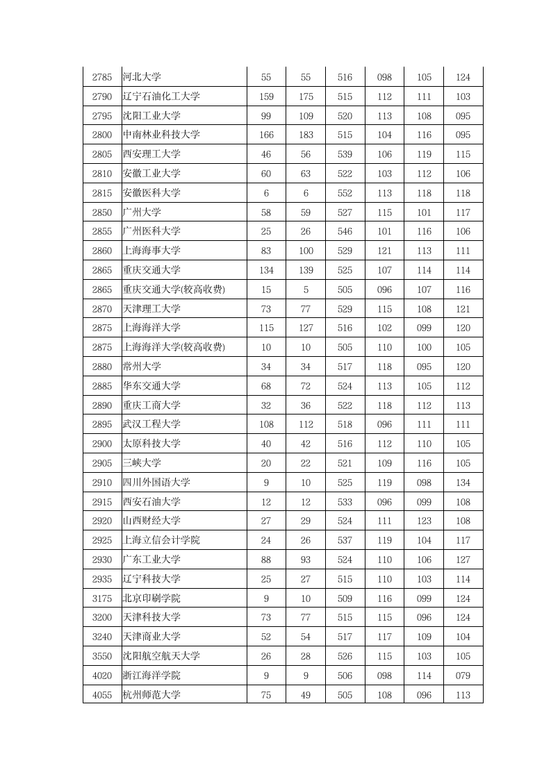 2013年河南省高考理科本科一批投档线第9页