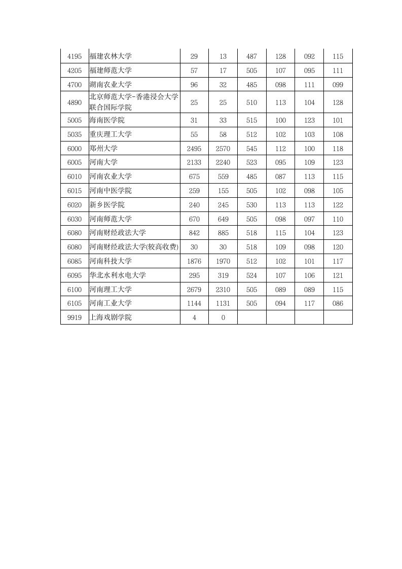 2013年河南省高考理科本科一批投档线第10页