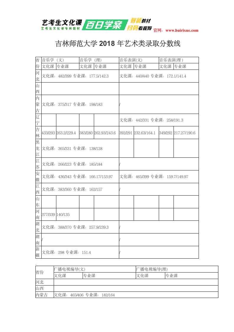 吉林师范大学2018年艺术类录取分数线第1页