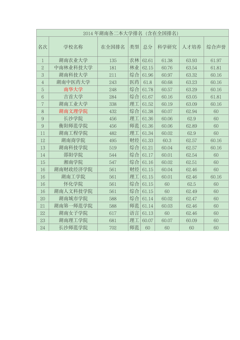 2014年湖南各二本大学排名第1页