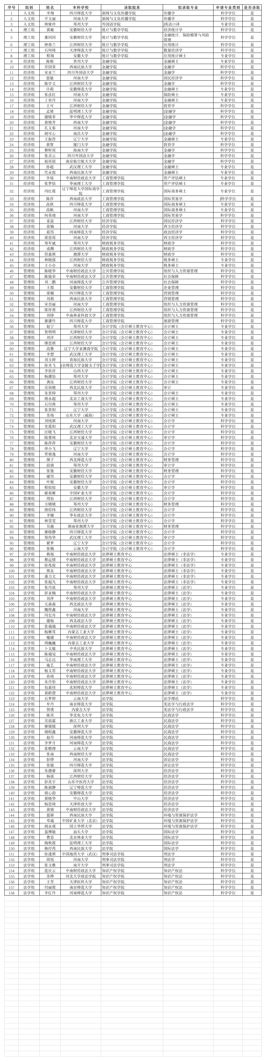 2014年中南财经政法大学推免生拟录取名单第1页