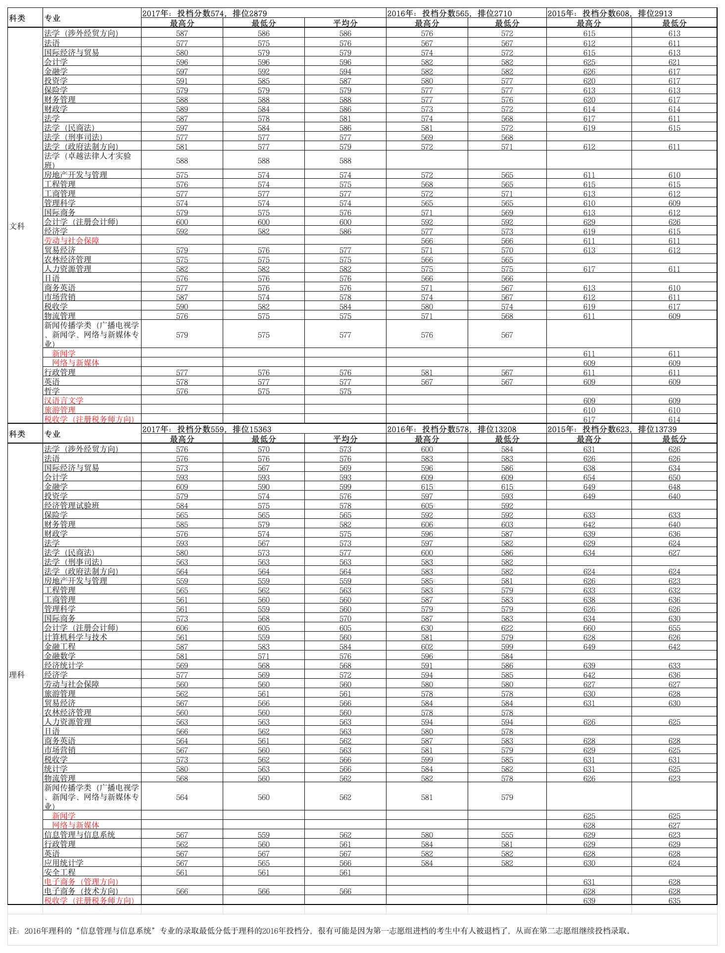 中南财经政法大学2015-2017年专业录取情况第1页