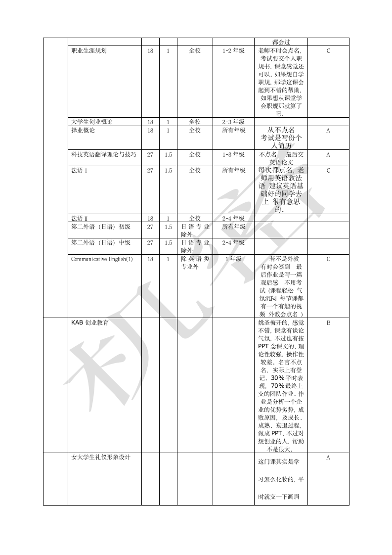 仲恺农业工程学院各年度选课精选第3页