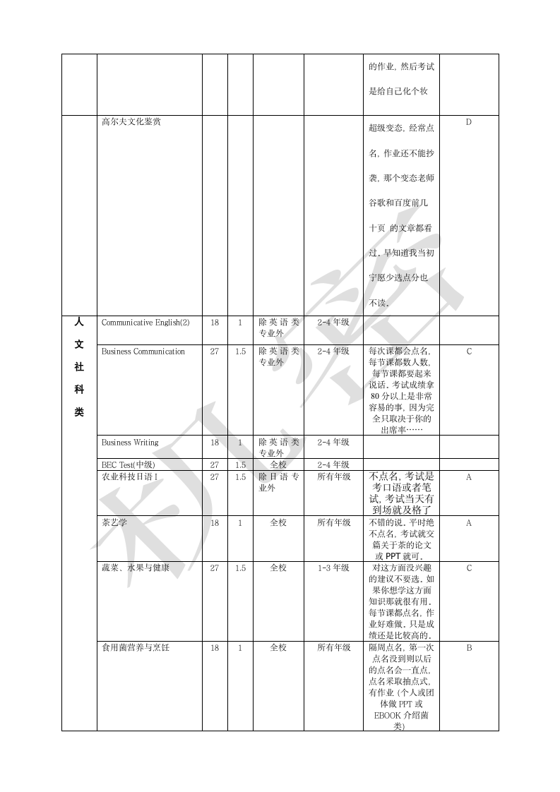 仲恺农业工程学院各年度选课精选第4页