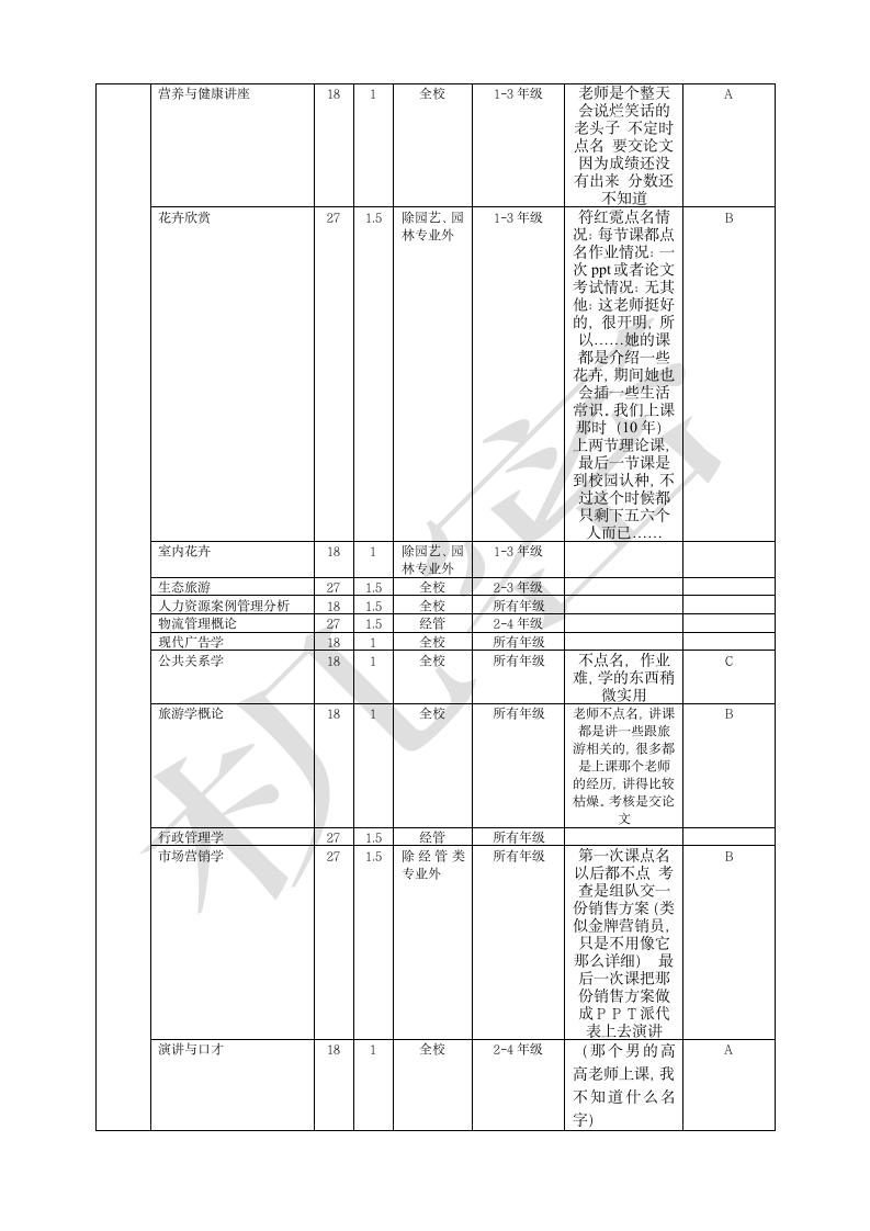 仲恺农业工程学院各年度选课精选第5页