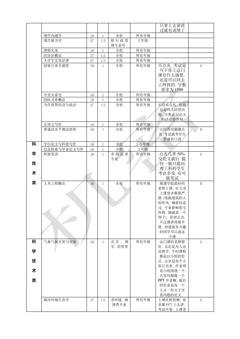 仲恺农业工程学院各年度选课精选第6页