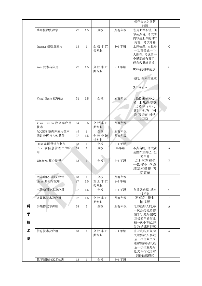 仲恺农业工程学院各年度选课精选第7页