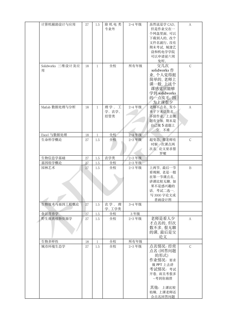 仲恺农业工程学院各年度选课精选第8页