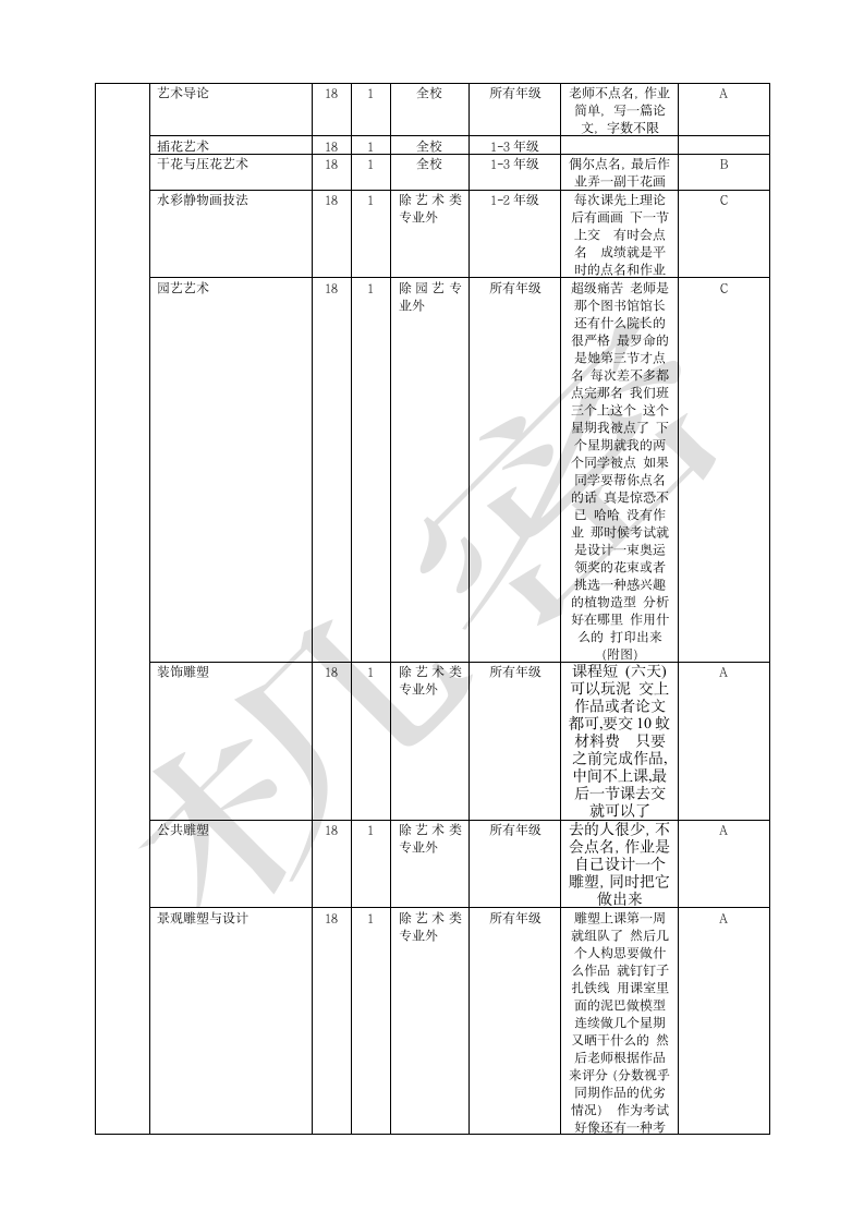 仲恺农业工程学院各年度选课精选第11页