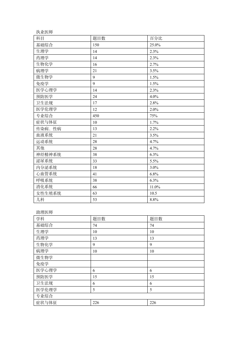 执业医师资格考试科目及所占百分比第1页