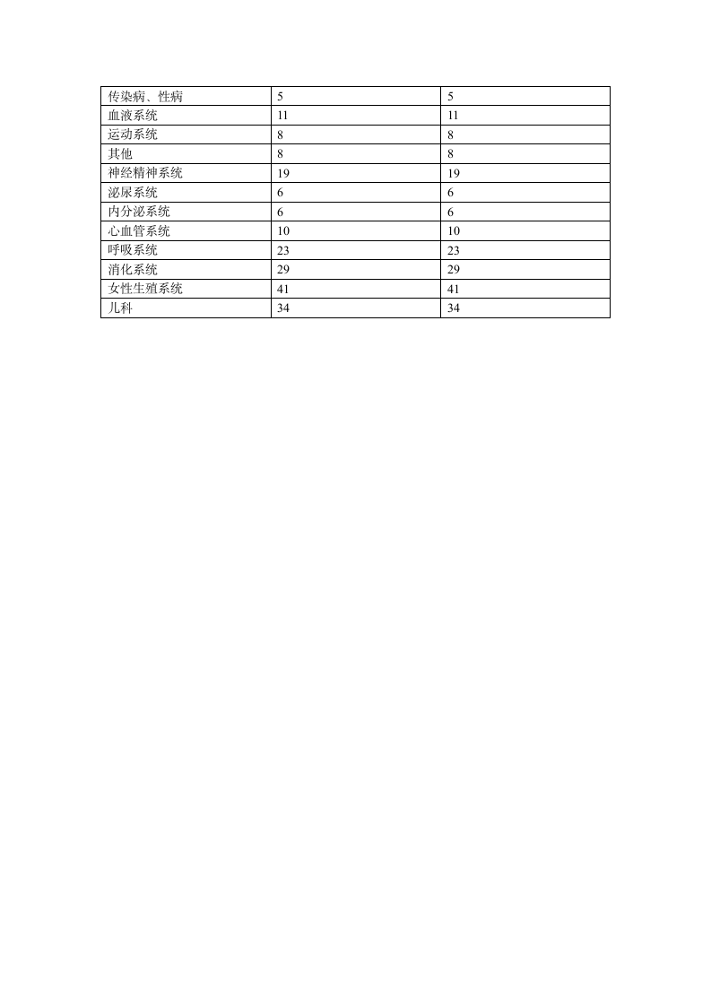 执业医师资格考试科目及所占百分比第2页