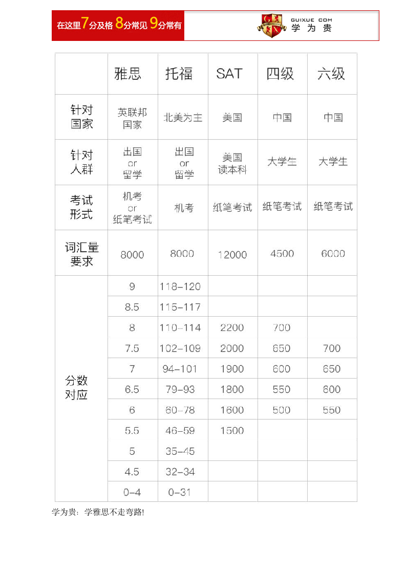 雅思5分是什么水平-学为贵第2页