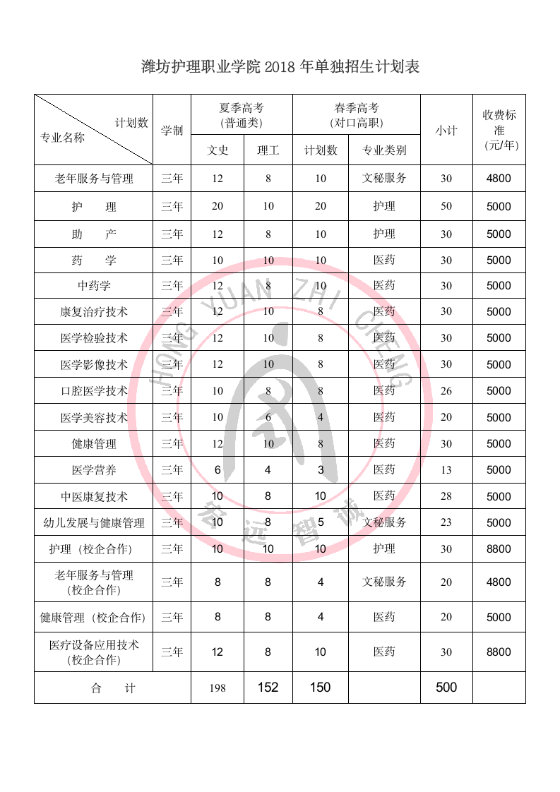 潍坊护理职业学院2018年单独招生计划表第1页