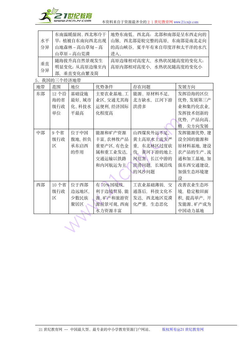 地理：中国区域地理部分必备知识点.doc第9页