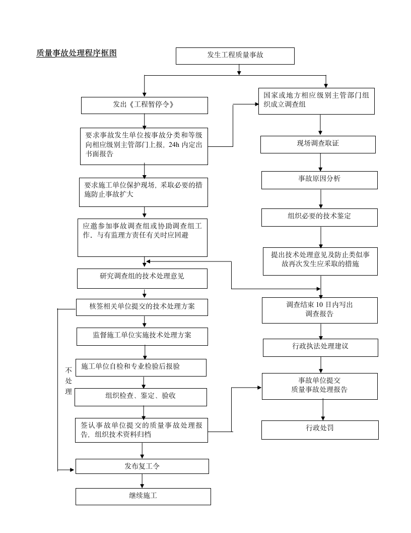 工程开工监理程序.doc第7页