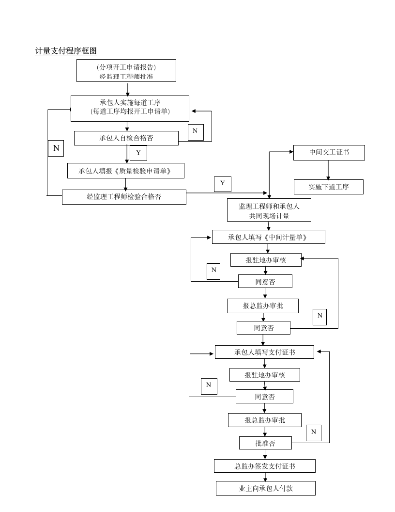 工程开工监理程序.doc第14页