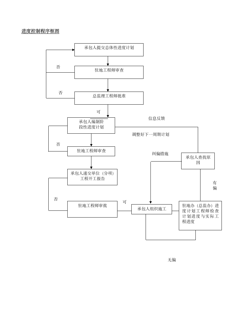 工程开工监理程序.doc第17页