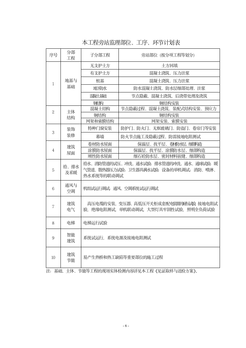 工程旁站监理方案.doc第6页