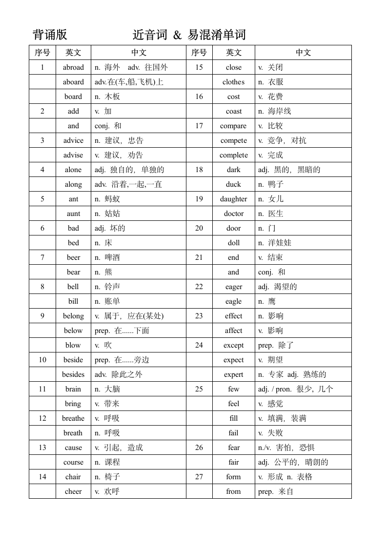 2023年中考听说词汇之近音词 & 易混淆单词（74组）（背诵版+默写版）.doc第1页