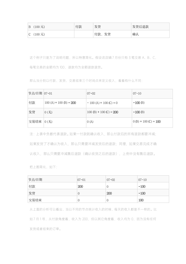 电商财务付款和结束（收货)报表的区别.doc第2页