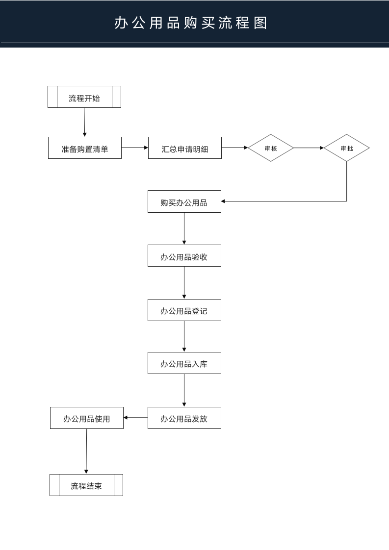 办公用品购买流程图.docx