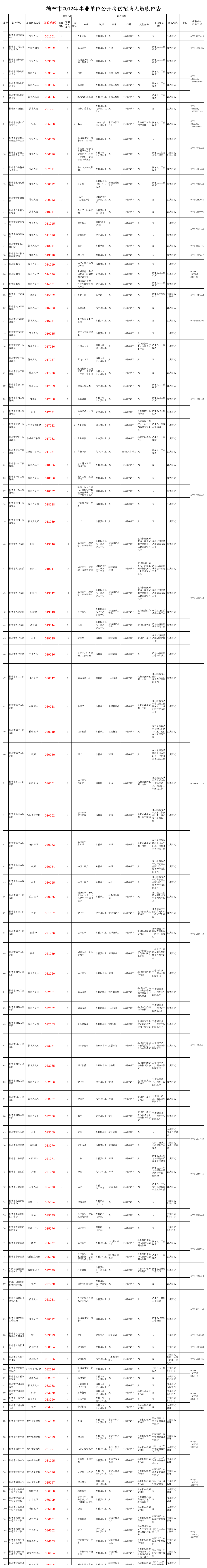 2012桂林市事业单位职位表第1页