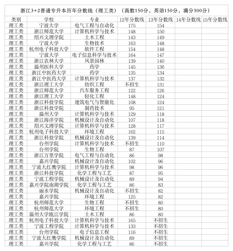 浙江省专升本(理工类)历年分数线第1页