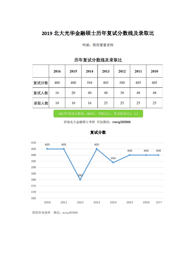 北大光华金融硕士考研历年复试分数线及录取比