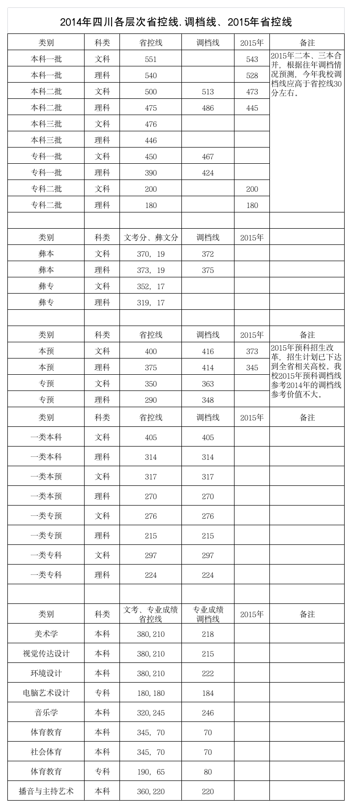 西昌学院2014年录取分数线及调档线第1页