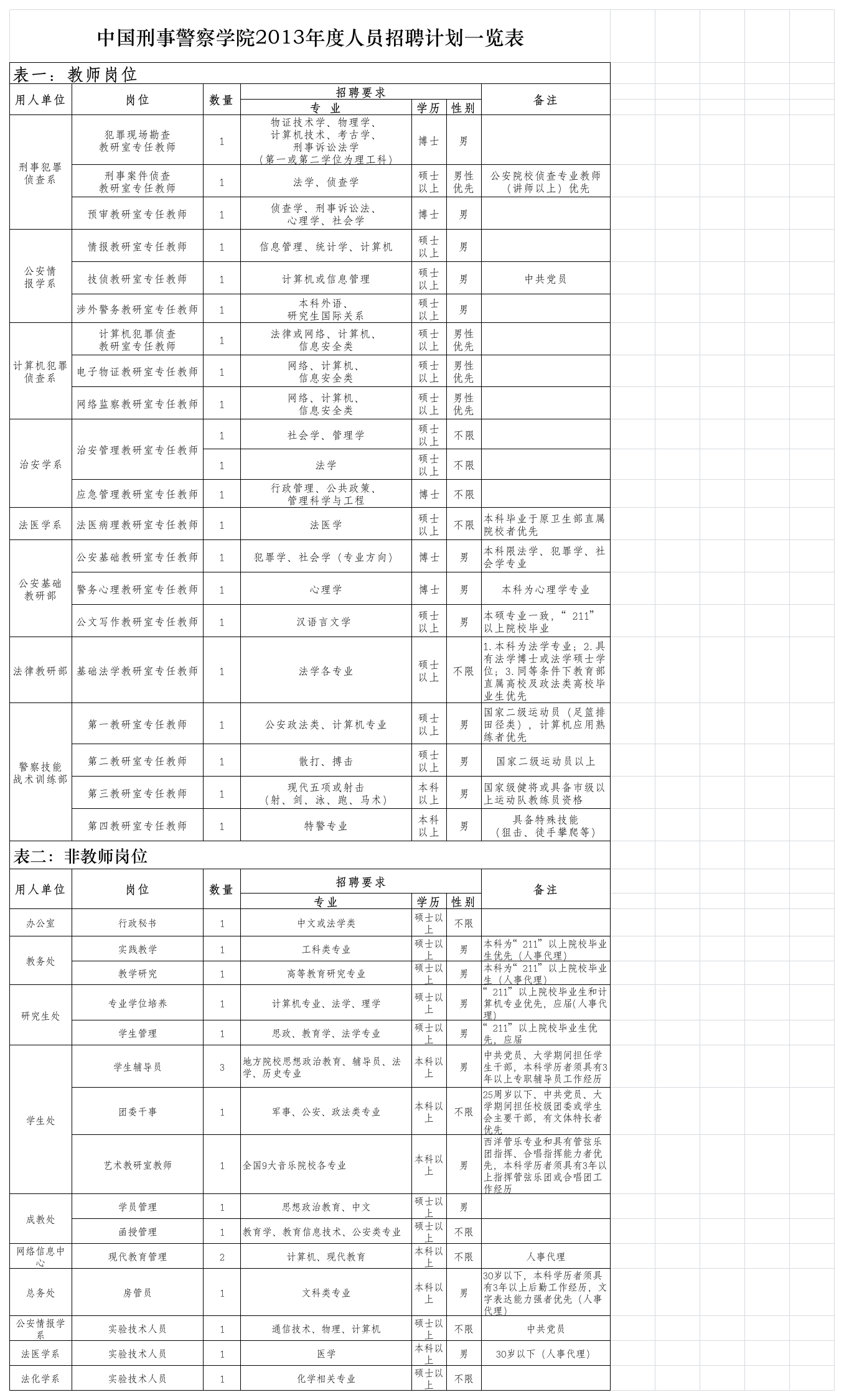 中国刑事警察学院2013年度人员招聘计划一览表第1页