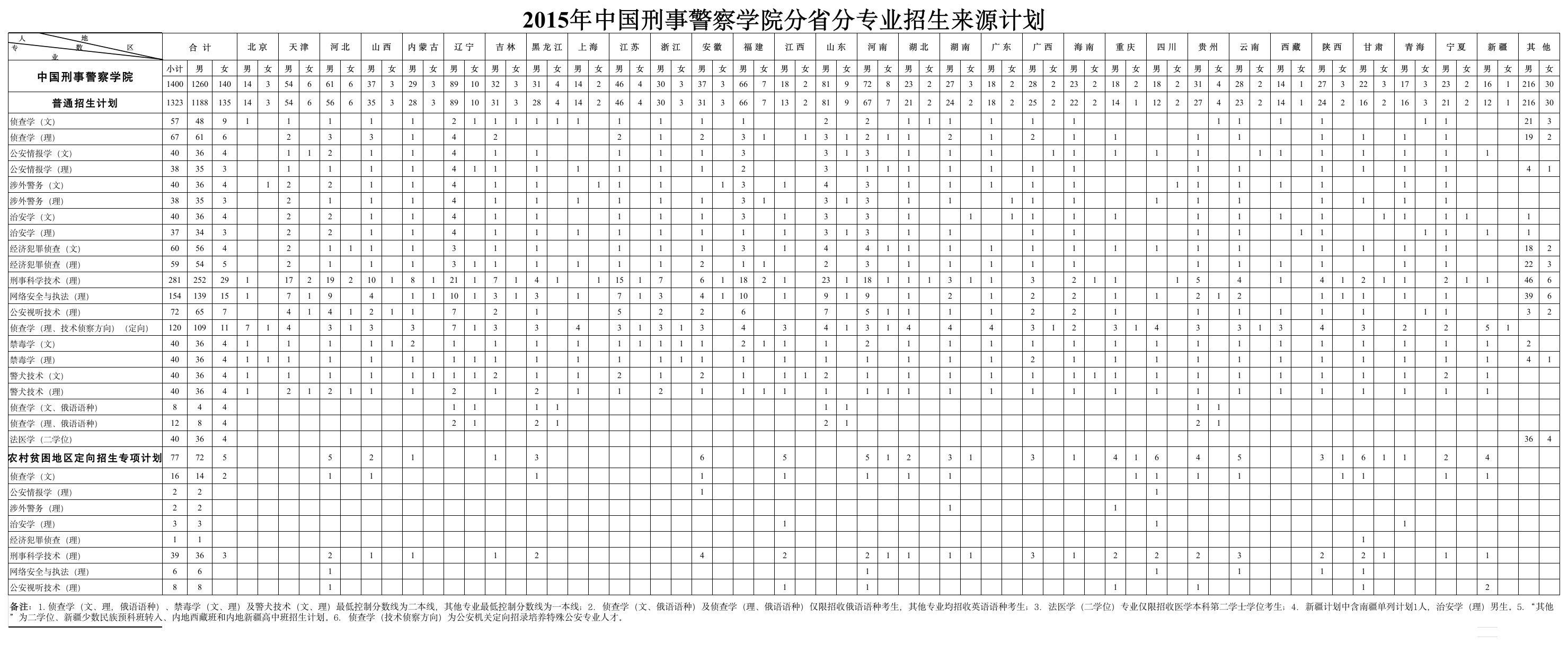 中国刑事警察学院2015年本科生分省分专业招生计划第1页