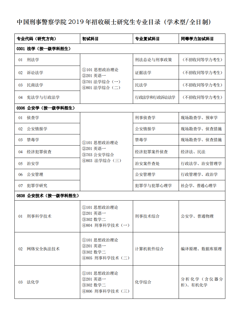 中国刑事警察学院2019年招收硕士研究生专业目录第1页